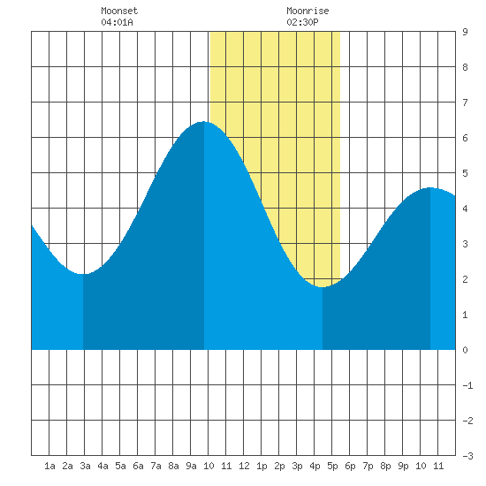 Sanak Harbor tide chart for Thursday, December 21, 2023