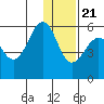 Sanak Harbor tide chart for Thursday, December 21, 2023
