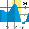 Sanak Harbor tide chart for Sunday, December 24, 2023