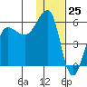 Sanak Harbor tide chart for Monday, December 25, 2023