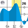 Sanak Harbor tide chart for Tuesday, December 26, 2023