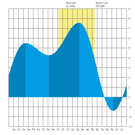 Sanak Harbor tide chart for Wednesday, December 27, 2023
