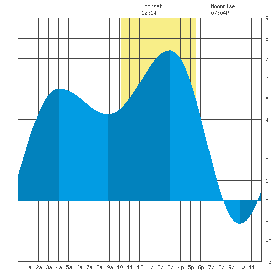 Sanak Harbor tide chart for Thursday, December 28, 2023