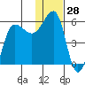 Sanak Harbor tide chart for Thursday, December 28, 2023