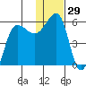 Sanak Harbor tide chart for Friday, December 29, 2023