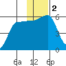 Sanak Harbor tide chart for Saturday, December 2, 2023