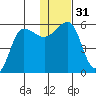 Sanak Harbor tide chart for Sunday, December 31, 2023