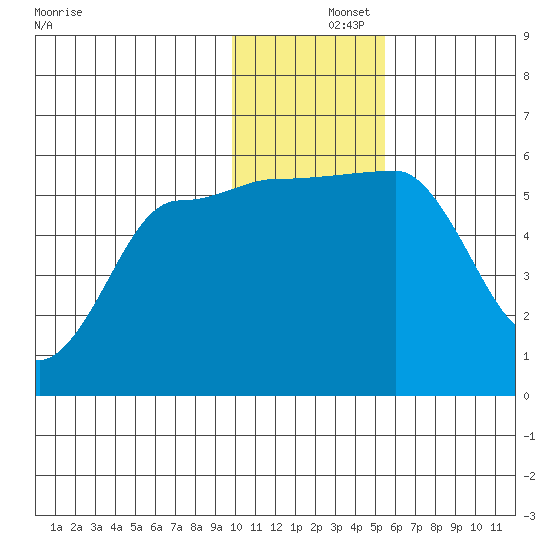 Sanak Harbor tide chart for Sunday, December 3, 2023