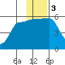 Sanak Harbor tide chart for Sunday, December 3, 2023
