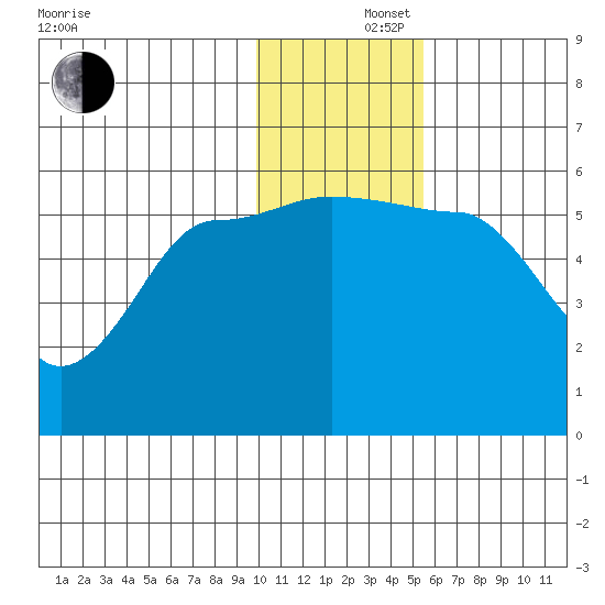 Sanak Harbor tide chart for Monday, December 4, 2023