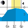 Sanak Harbor tide chart for Monday, December 4, 2023