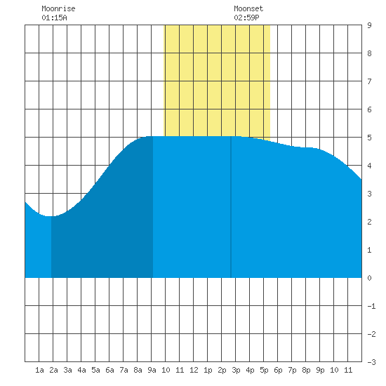 Sanak Harbor tide chart for Tuesday, December 5, 2023