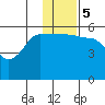 Sanak Harbor tide chart for Tuesday, December 5, 2023