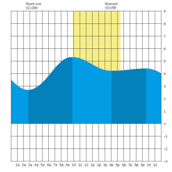Sanak Harbor tide chart for Wednesday, December 6, 2023