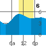 Sanak Harbor tide chart for Wednesday, December 6, 2023