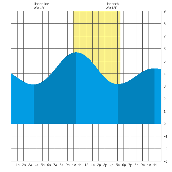 Sanak Harbor tide chart for Thursday, December 7, 2023