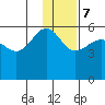 Sanak Harbor tide chart for Thursday, December 7, 2023