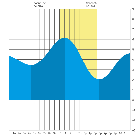 Sanak Harbor tide chart for Friday, December 8, 2023