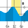 Sanak Harbor tide chart for Friday, December 8, 2023