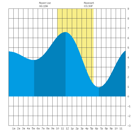 Sanak Harbor tide chart for Saturday, December 9, 2023