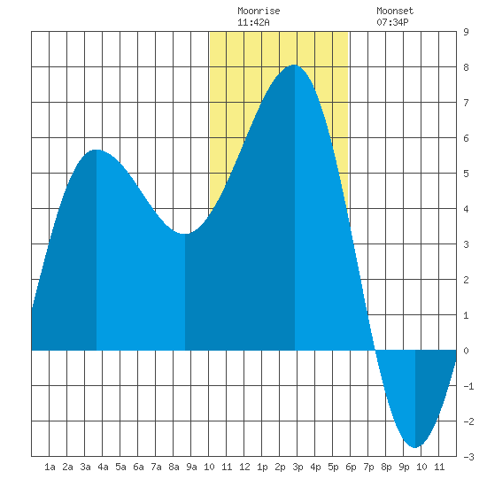 Sanak Harbor tide chart for Friday, January 12, 2024