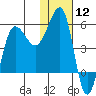 Sanak Harbor tide chart for Friday, January 12, 2024