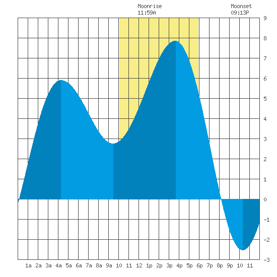Sanak Harbor tide chart for Saturday, January 13, 2024