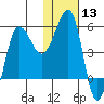 Sanak Harbor tide chart for Saturday, January 13, 2024