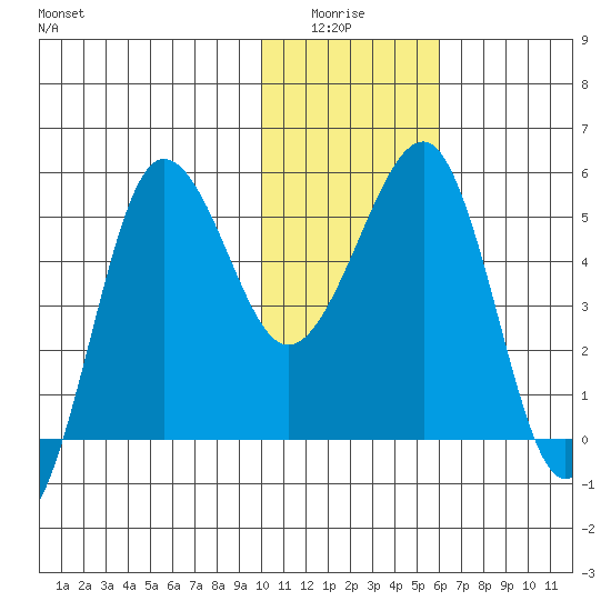 Sanak Harbor tide chart for Monday, January 15, 2024