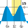 Sanak Harbor tide chart for Monday, January 15, 2024