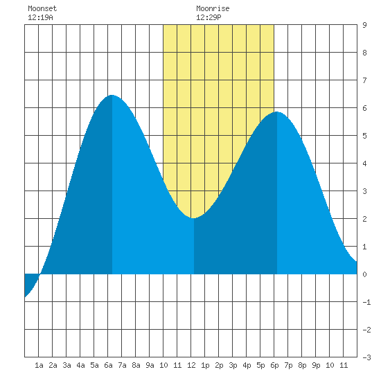 Sanak Harbor tide chart for Tuesday, January 16, 2024