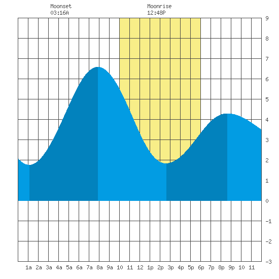 Sanak Harbor tide chart for Thursday, January 18, 2024