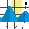 Sanak Harbor tide chart for Thursday, January 18, 2024