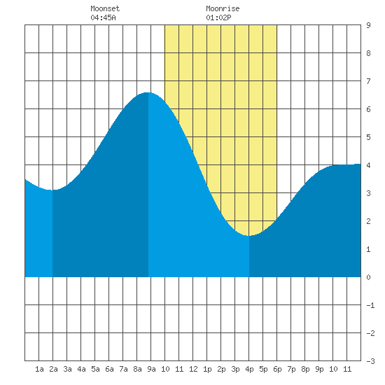 Sanak Harbor tide chart for Friday, January 19, 2024