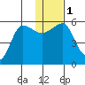 Sanak Harbor tide chart for Monday, January 1, 2024