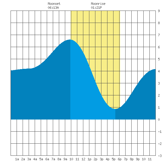 Sanak Harbor tide chart for Saturday, January 20, 2024