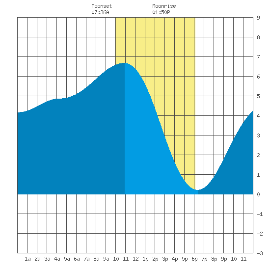 Sanak Harbor tide chart for Sunday, January 21, 2024