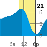 Sanak Harbor tide chart for Sunday, January 21, 2024
