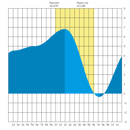 Sanak Harbor tide chart for Monday, January 22, 2024