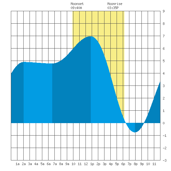Sanak Harbor tide chart for Tuesday, January 23, 2024