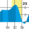 Sanak Harbor tide chart for Tuesday, January 23, 2024