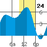 Sanak Harbor tide chart for Wednesday, January 24, 2024