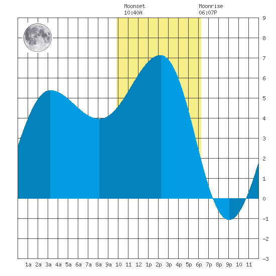 Sanak Harbor tide chart for Thursday, January 25, 2024