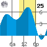 Sanak Harbor tide chart for Thursday, January 25, 2024