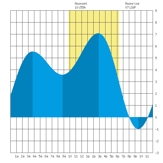 Sanak Harbor tide chart for Friday, January 26, 2024