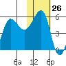 Sanak Harbor tide chart for Friday, January 26, 2024