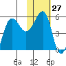 Sanak Harbor tide chart for Saturday, January 27, 2024