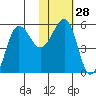 Sanak Harbor tide chart for Sunday, January 28, 2024