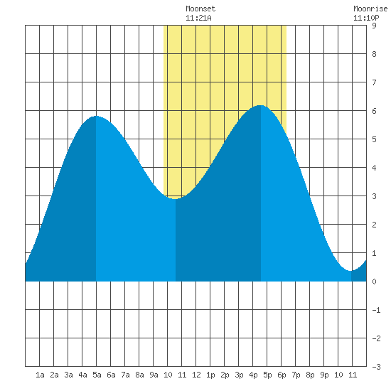 Sanak Harbor tide chart for Monday, January 29, 2024
