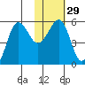 Sanak Harbor tide chart for Monday, January 29, 2024